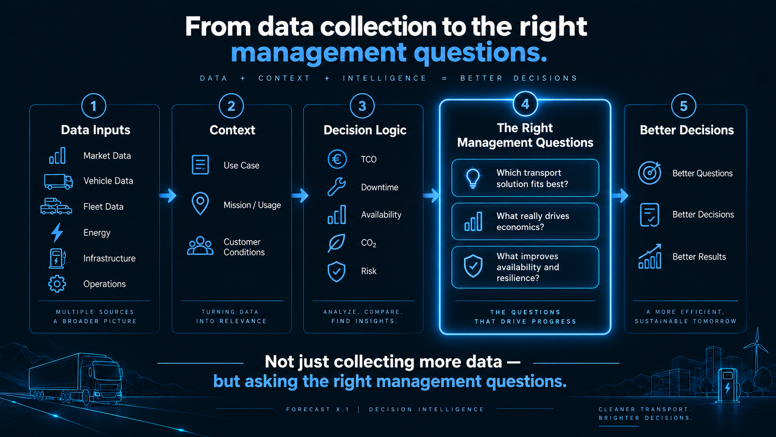From data collection to the right management questions: original explanation chart.