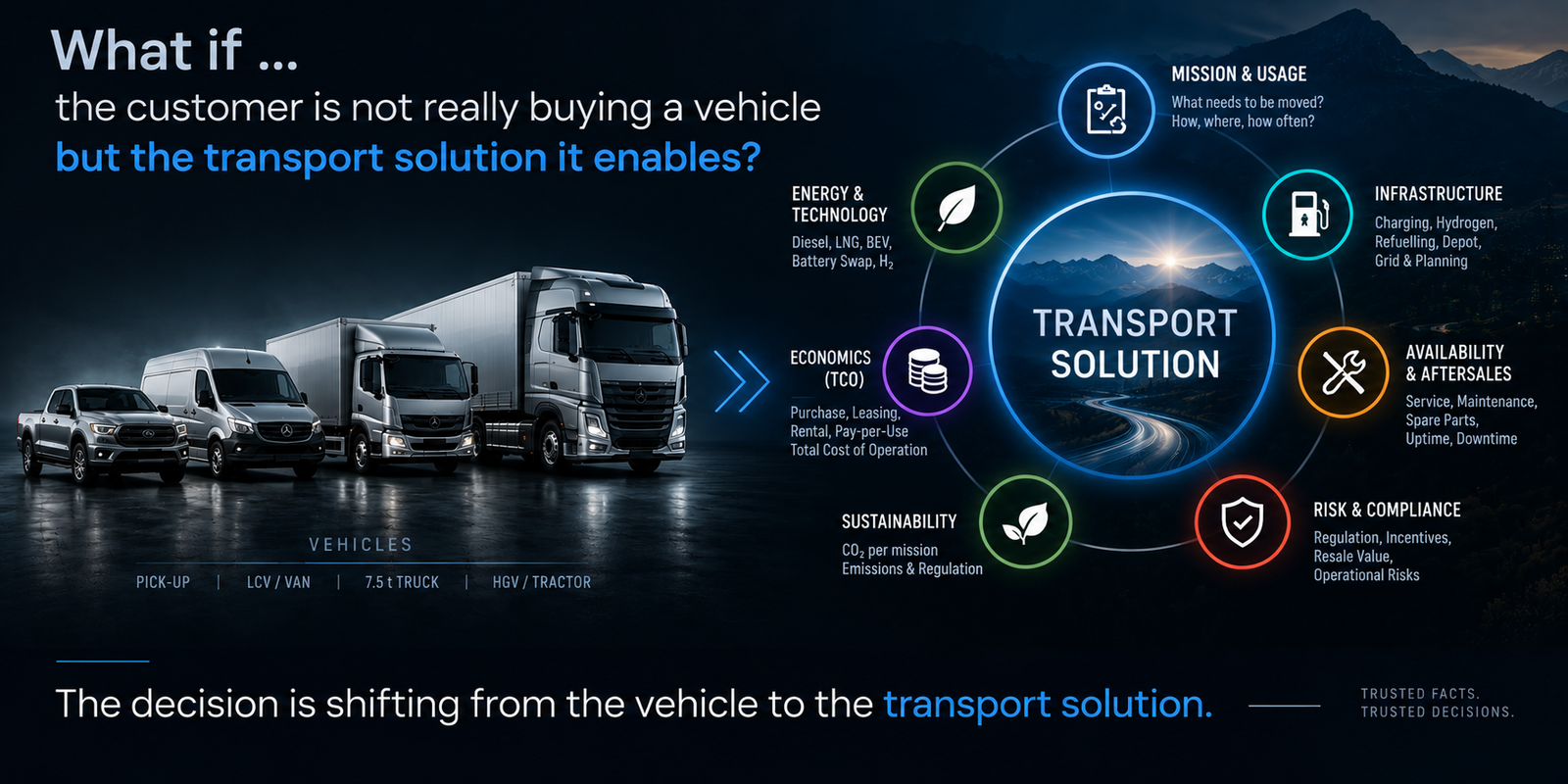 Transport solution connects Mission & Usage, energy, infrastructure, economics, availability, sustainability and risk.