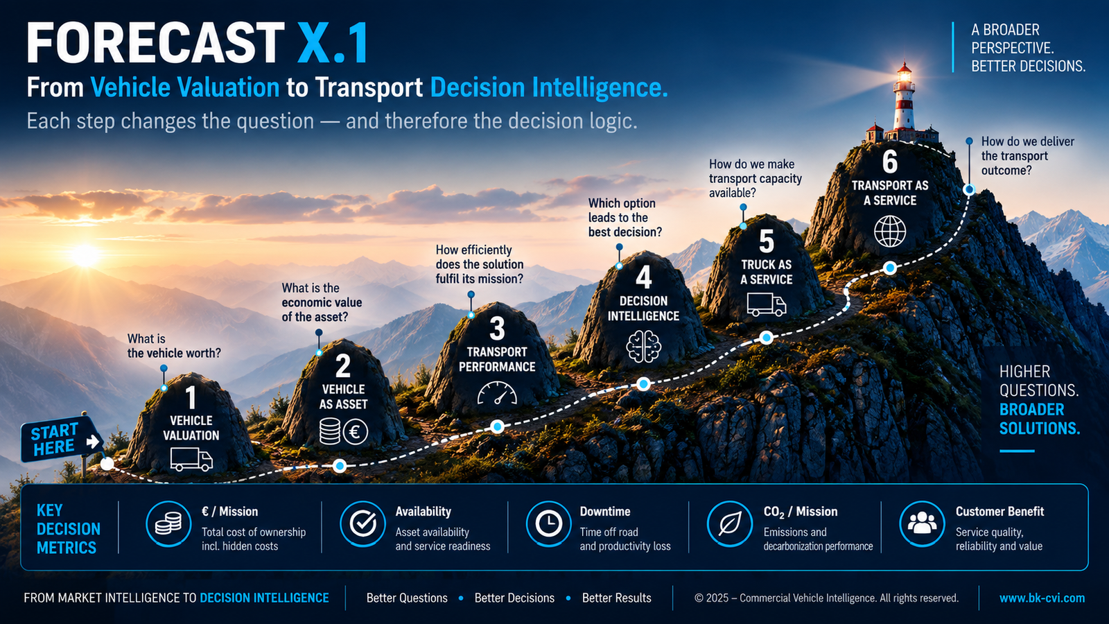 Six stages from vehicle valuation to Transport as a Service, with economic and operational decision metrics.