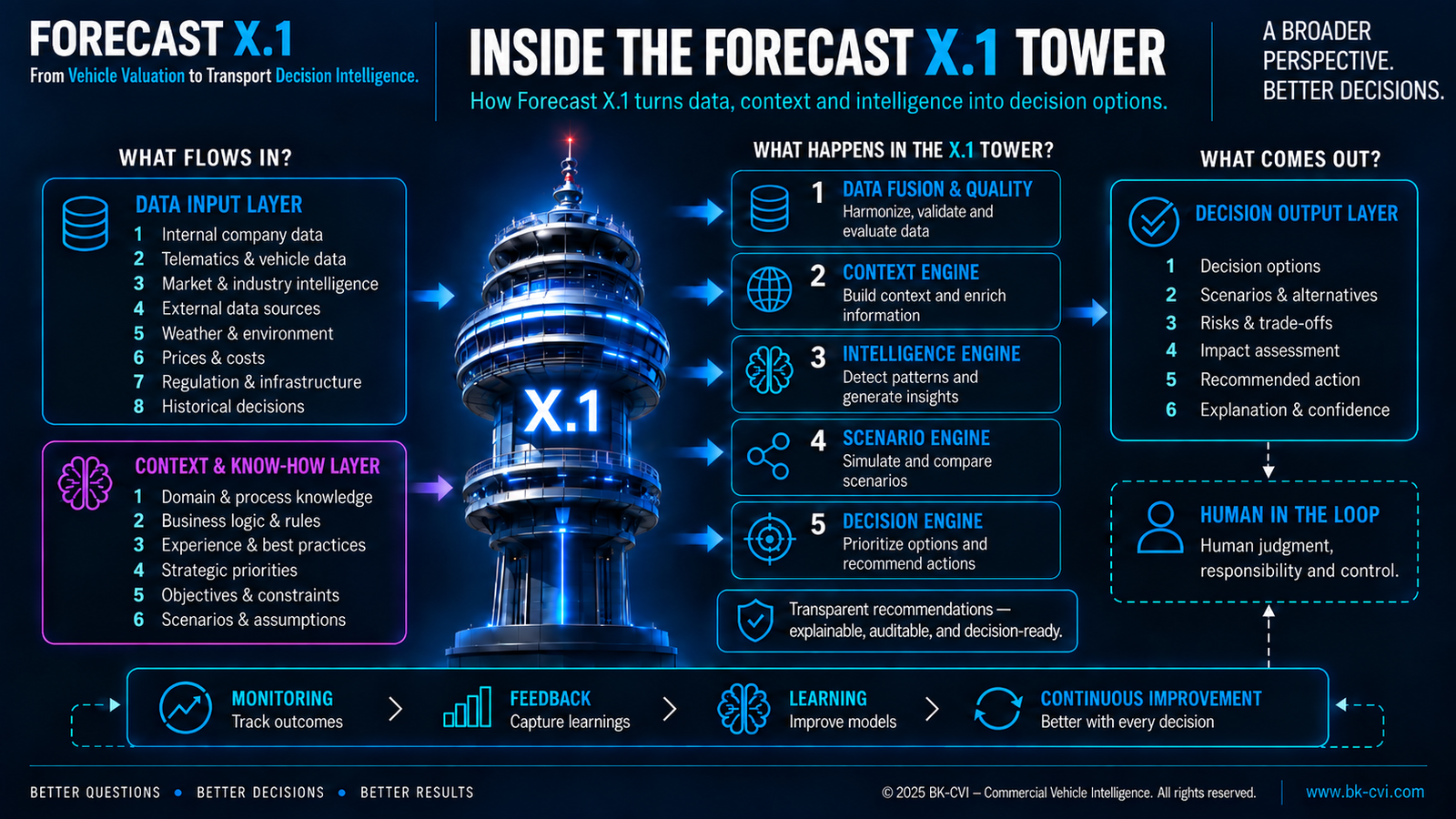 Forecast X.1 Tower: inputs and know-how, five processing layers, decision options, human control and feedback.
